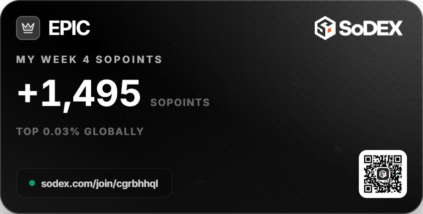 rnunessantos's tweet photo. 🏆 Week 4 (Sep 22 - Sep 29): Earned 1,495 SoPoints on @sodex_official | Top 0.03% this week!
💰 Explore more top RWA assets on SoDEX. Click to join now!
https://t.co/LmuAEJBPgG https://t.co/M7LWEPH29n