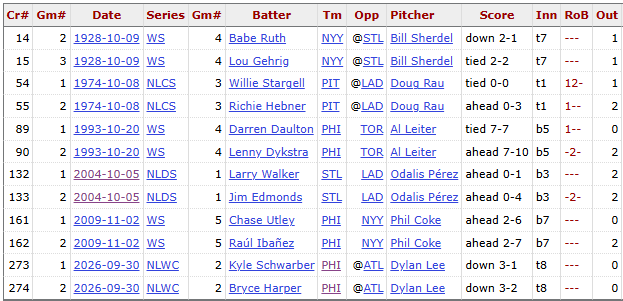 BravesStats's tweet photo. Amazing from Jayson Stark:

Schwarber/Harper were the second pair of LHB to hit back-to-back HR off a LHP in postseason history... after Ruth/Gehrig in 1928!

Per @Stathead Batting Event Finder: Only the 6th time two LHB tagged the same LHP in any postseason inning. https://t.co/2Eev10SheR