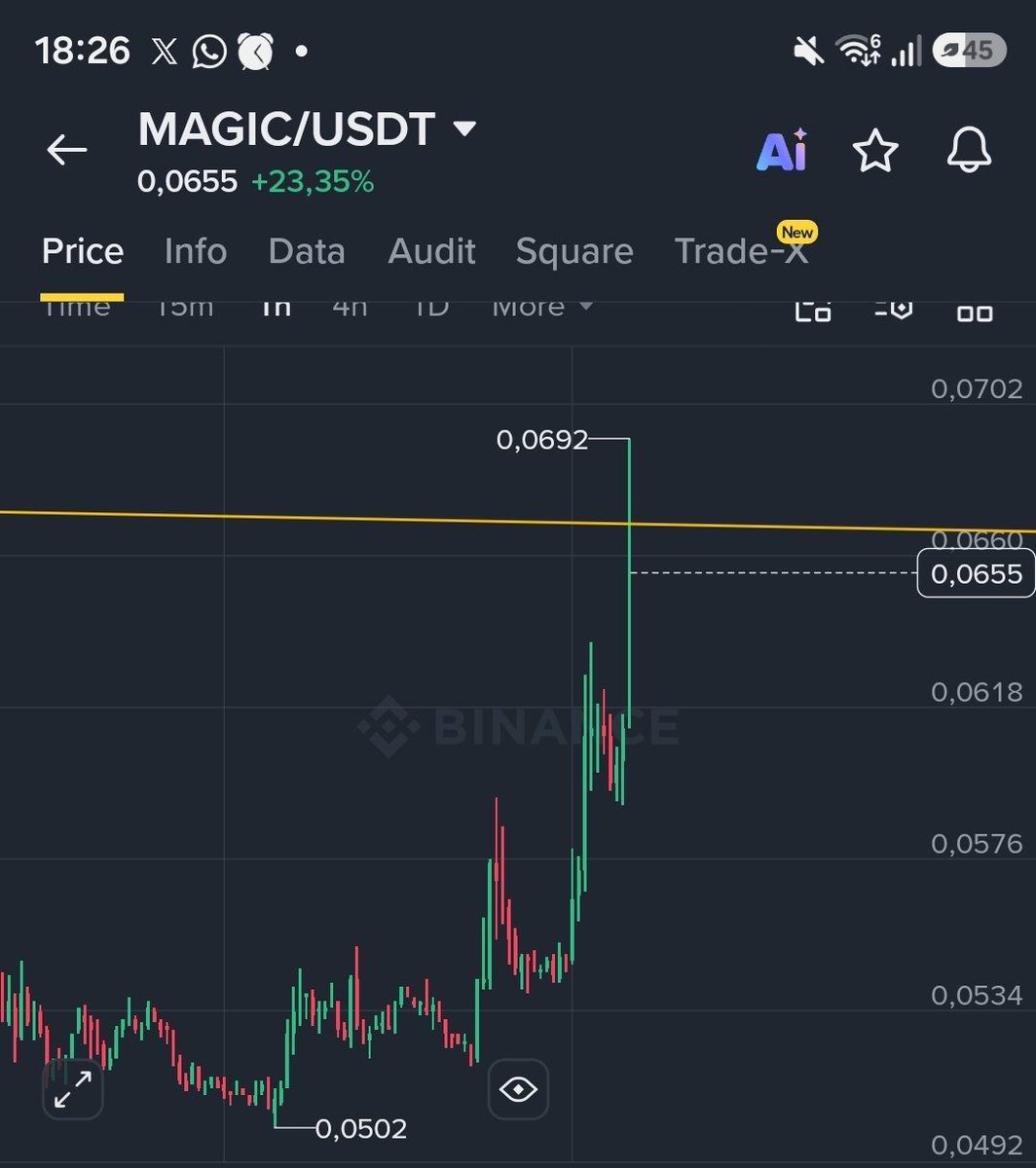 NetAnalist's tweet photo. ✨️✨️  Bir RT Fav  Rekoru Yapalım ✨️

#magic $magic $magic % +30  Yaptık

Haydi ekstreler PNL ler Gelsin Yoruma

 Motivasyonumuzu da PUMP layalım https://t.co/xZjb8qtB4K