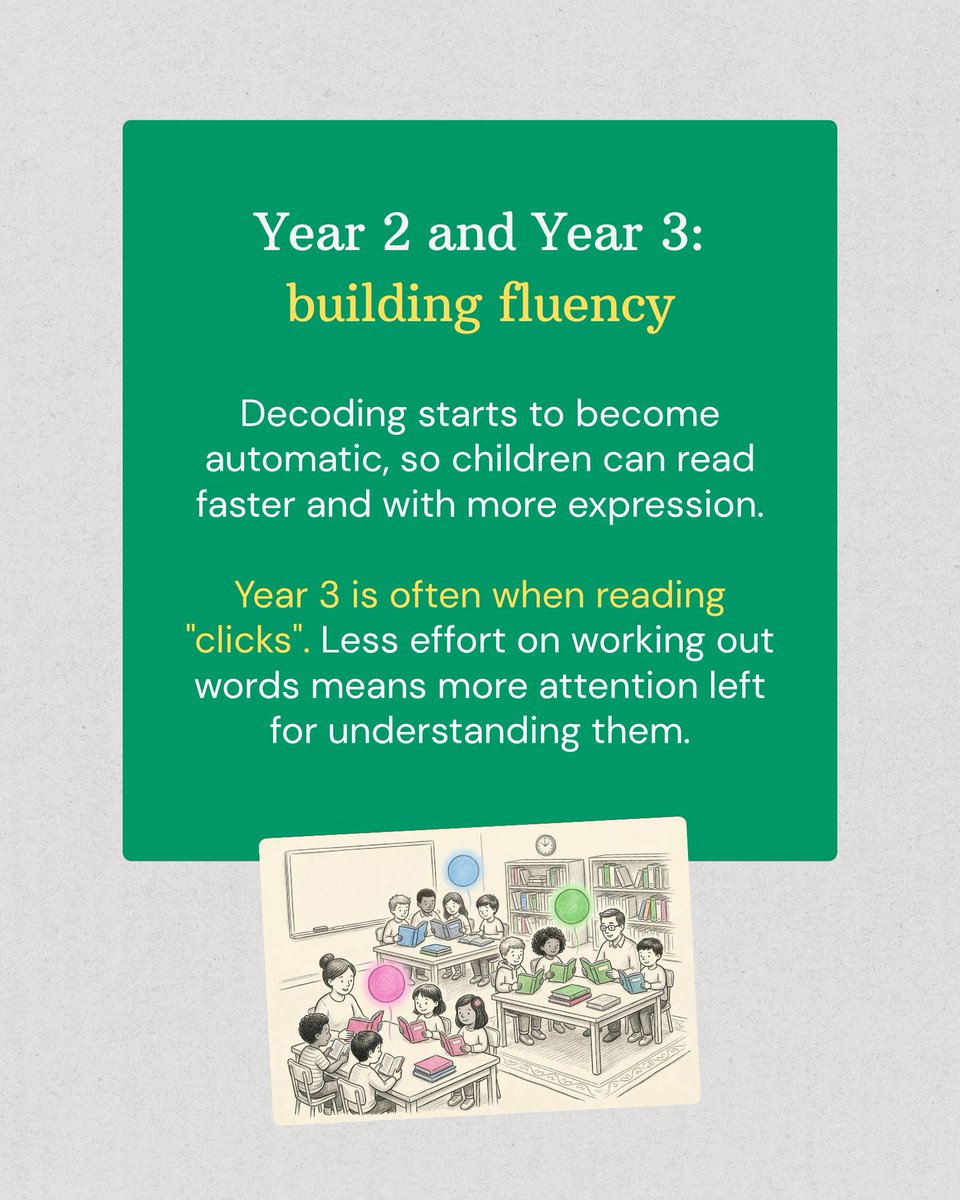 readingchest's tweet photo. Reading at primary school in three stages 📚

Reception–Y1: cracking the phonics code
Y2–Y3: building fluency
Y4–Y6: reading to learn

And at every stage, reading together still matters (yes, even in Year 6!) https://t.co/QPKaNFGFIG