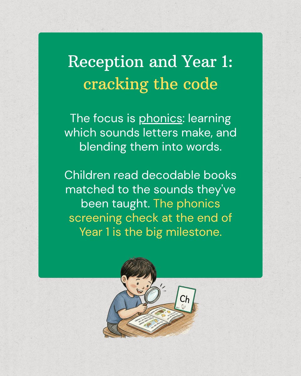 readingchest's tweet photo. Reading at primary school in three stages 📚

Reception–Y1: cracking the phonics code
Y2–Y3: building fluency
Y4–Y6: reading to learn

And at every stage, reading together still matters (yes, even in Year 6!) https://t.co/QPKaNFGFIG