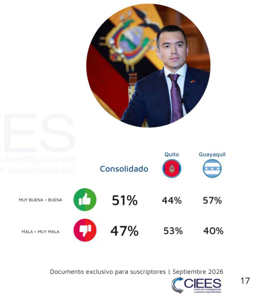 roquesumans31's tweet photo. ¡El CIEES ahora es CEDATOS recargado!!
¿Desde cuándo? Desde que el CNE d Noboa le aprobó realizar pronósticos electorales, a partir de esa fecha ha ido "creciendo" la aprobación del gobierno.
@MashiRafael @GabrielaEsPais
#Causa. //. #Efecto https://t.co/opq4fM5wo3