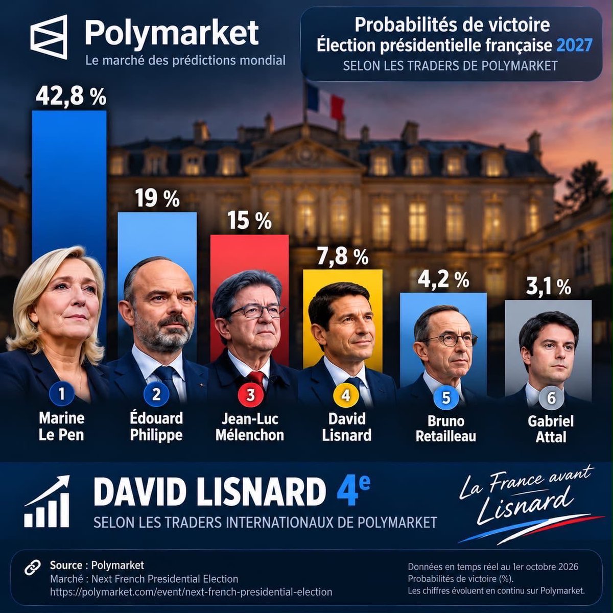 WinslowIsabelle's tweet photo. David Lisnard décolle, Attal s écroule (déjà)
À suivre avec enfin davantage de suspense ! https://t.co/fEtRr6aHxF