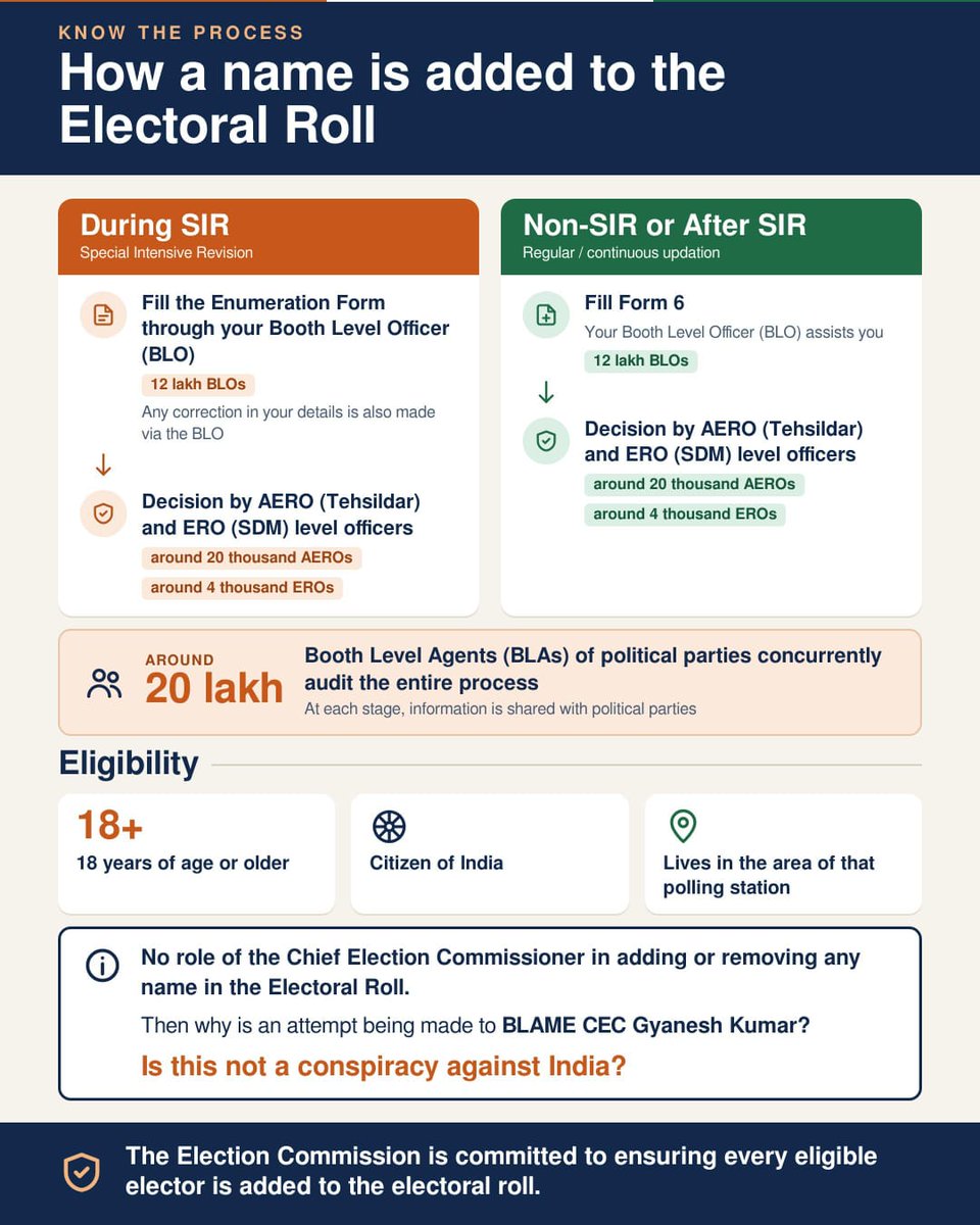 Kapil5766's tweet photo. One person sitting in Delhi does not personally decide whose name enters an electoral roll. The statutory process operates locally through EROs/AEROs, supported by BLOs. #ECI #SIR #CEC #GyaneshKumar #JantarMantar
https://t.co/6EWgpaL0bZ