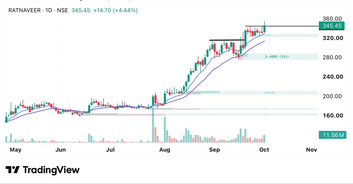 BulStockpro's tweet photo. #Swingtrade :- Stock for Monday 📊
Stock- RATNAVEER
- Smc setup
- Tight range with Ema setup
Looking strong setup
Add watchlist 📈 https://t.co/aXIBFqHTjQ