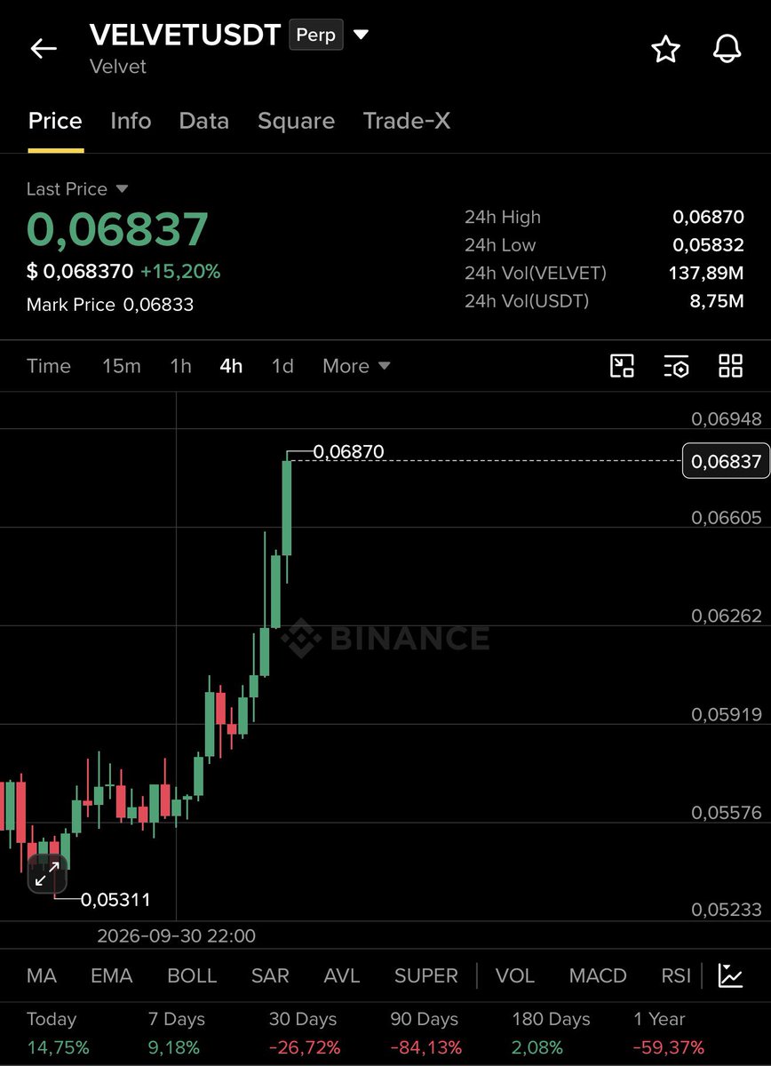 Bitcoinhabebe's tweet photo. I thought they said $VELVET won’t pump? Where are you? I can’t hear you today?

For those who believed. Enjoy the profits because velvet isn’t done yet🫱🏻‍🫲🏼. https://t.co/XvF0CsSINp