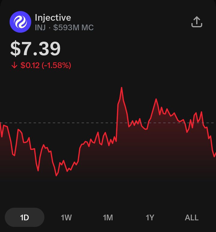 The $INJ ANALYSIS
Injective at $7.39, down 1.58% ($0.12). 1D chart shows volatile recovery from lows, double top rejection then sharp sell-off. $593M market cap