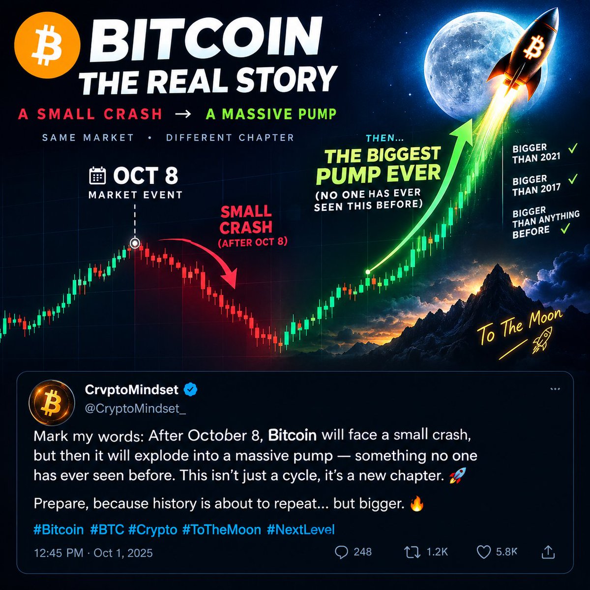 MJAxki's tweet photo. BITCOIN: THE REAL STORY 🚨
A small crash after the Oct 8 market event, followed by the BIGGEST PUMP EVER — bigger than 2017, bigger than 2021, bigger than anything seen before! 📈🚀  
Same market, a completely different chapter. Get ready. 🔥  
#Bitcoin #BTC #Crypto #CryptoNews https://t.co/Hng5XAAEeY