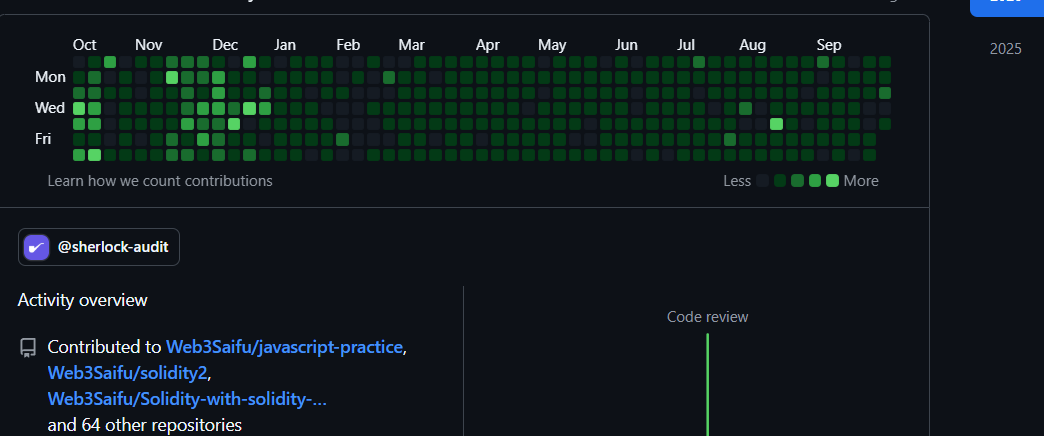 web3_Saifu's tweet photo. Last year, I shared my 99-day GitHub consistency.

Today, Oct 2, 2026, I’m still going. 🚀

I went deep into Smart Contract Security across 10–12 DeFi domains.

So I’m expanding into Full-Stack Blockchain Development.

Security gave me the mindset.
#Blockchaindevelopment https://t.co/BskbbWPLpc