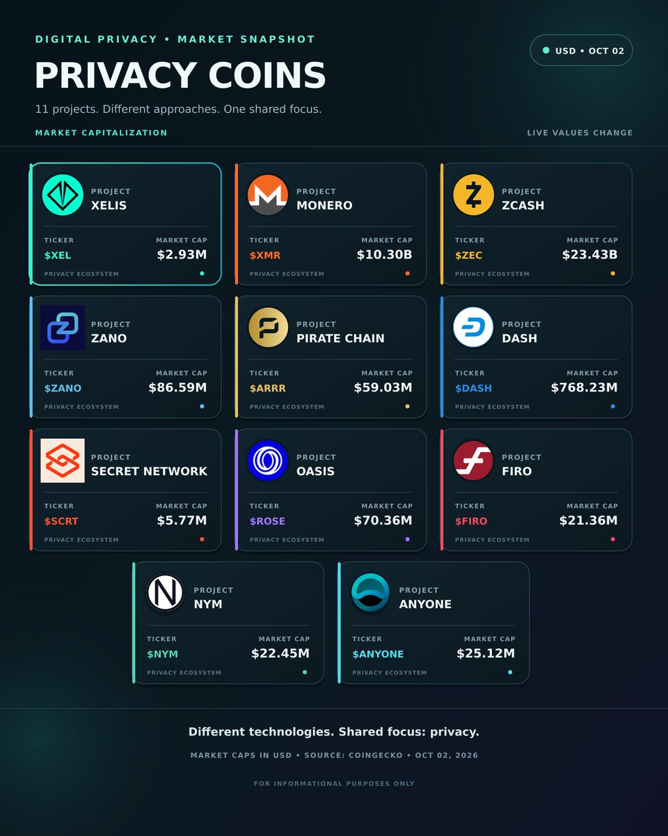 Cypto57's tweet photo. Privacy coins are back on the radar 🔐👀

Which one is the market sleeping on? Pick your project and tell us what market cap you think it can reach 👇

xelis:native $2.93M
monero:native $10.30B
zcash:native $23.43B
zano:native $86.59M
$ARRR $59.03M
$DASH $768.23M
secret:native $5.77M
oasis-network:native $70.36M
base:0x31a6bb599b71ce9028620d5530a86501604c0ba3 $21.36M
$NYM $22.45M
base:0xe67f39fbe8c24ef8b3542efed1ee9963cefc1f2a $25.12M

#PrivacyCoins #Privacy #Crypto