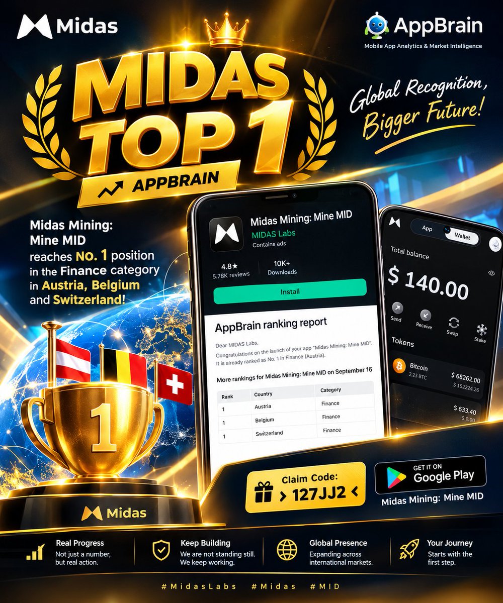 kakiwarna501's tweet photo. Even though we are still relatively new, we have already proven what we can achieve today.

🔥 Midas is now officially ranked No. 1!

After Midas launched on Google Play, #Midas was officially listed in the Finance category, strengthening its presence in the global digital finance space.

The latest ranking report from AppBrain highlights how quickly this presence is growing.

According to the report, Midas Mining: Mine MID reached the No. 1 position in the Finance category in Austria, Belgium, and Switzerland. 🇦🇹🇧🇪🇨🇭

From launching a new application to gaining recognition across multiple international markets, this marks an important milestone for Midas.

And this is not just about numbers or rankings.
It is a reflection of Midas’ commitment to keep building, working, and showing real progress.

We are not standing still. We keep working, growing, and moving forward. 🚀

So, stay tuned to our official channels for the latest updates.
@Midas_Lab

💥 A Little Reminder: 💥
Be patient throughout the mining process, stay active every day, and enjoy the journey at your own pace. 😊

Building a project and ecosystem takes time. It cannot happen overnight or within just a few days.

Stay patient.

Stay calm.

Keep learning.

Keep moving forward. 🚀🌍
Your journey begins with the first step.

🎁 Claim Code: 👉 127JJ2 👈

📱 Download Midas Mining:

Google Play – Midas Mining: Mine MID

https://t.co/WnUmfCkwdC

#MidasLabs #Midas #MID
