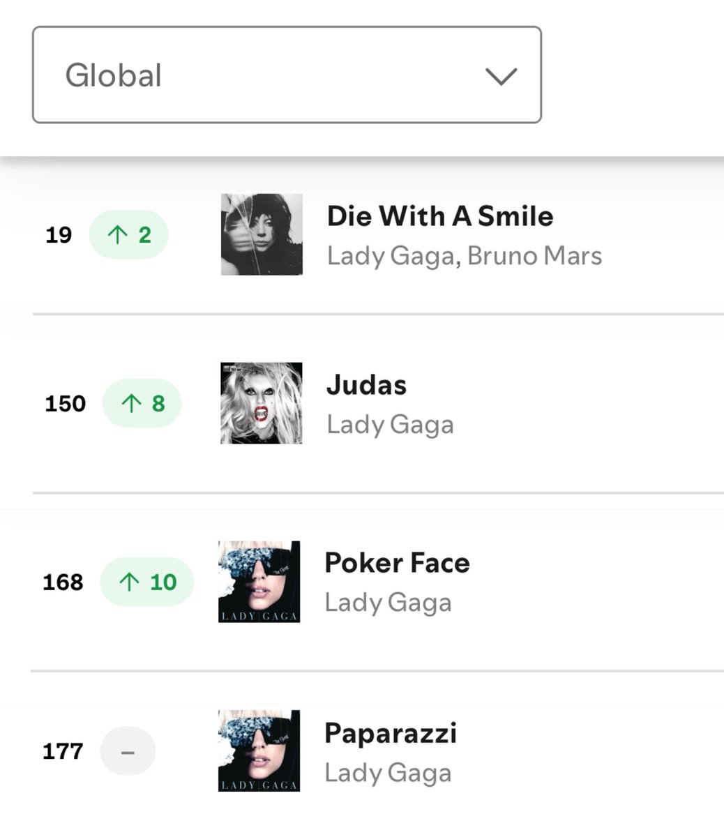 allurequinn's tweet photo. lady gaga is once again the only artist with songs from THREE different decades charting on spotify global currently https://t.co/XV5tIle6E4