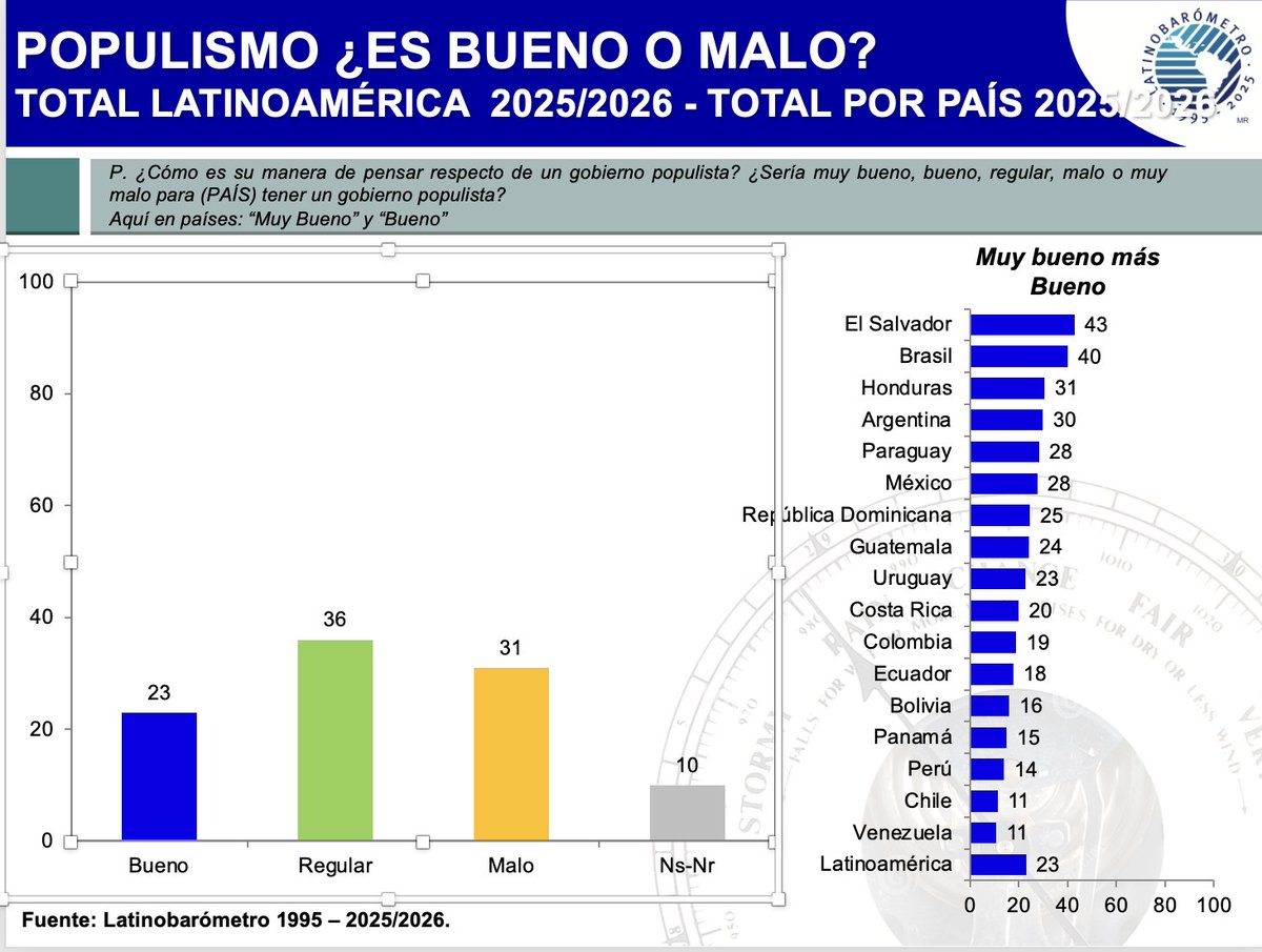 Latinobarometro's tweet photo. Un dato que no se publicó en el informe que puede ser relevante para las elecciones de este domingo en Brasil, es la cantidad que opina que el populismo puede ser bueno para ese país.
En Brasil el 40% dice que es bueno, solo lo supera El Salvador con 43%. https://t.co/7wmR31ZRIF