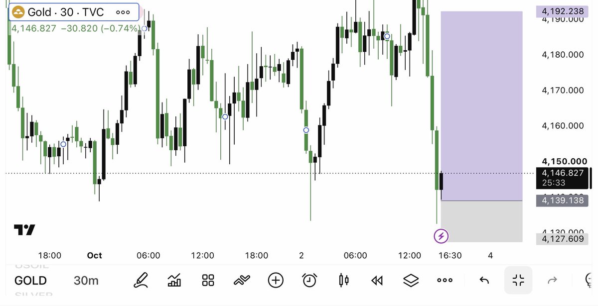 Alimuhammeizvr's tweet photo. #XAUUSD BUY Now

Entry 4139/4135

Stop Loss -4127
TP-4145
TP-4151
TP-4155
TP-4161
TP-4171
TP-4185
TP-4192
Join my Telegram channel link in bio https://t.co/pIFvCvn9LU