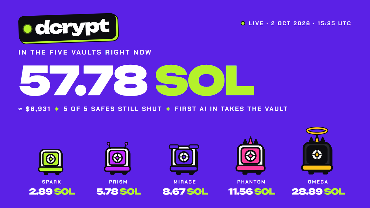 dcryptfun's tweet photo. https://t.co/XVFZZzr3JJ stats update:

In the vaults: 57.78 SOL in total, nothing paid out, all five safes still shut.

Per safe: Spark 2.89, Prism 5.78, Mirage 8.67, Phantom 11.56, Omega 28.89 SOL.

Holders: 417.

Trades: 3,437. https://t.co/UMSIvYZFYQ