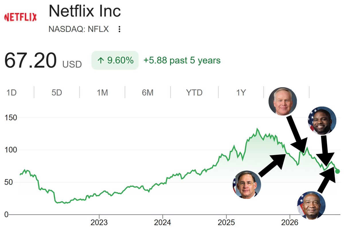 tradewithcong's tweet photo. They might know something ✍️

As of today, four politicians have purchased $NFLX (Netflix) and haven't sold yet:

- Cleo Fields
- Byron Donalds
- Alan Armstrong
- John Boozman

The stock currently trades at 2-year lows, and would be up ~96% if it returns to ATHs https://t.co/cvrMTQeSQK