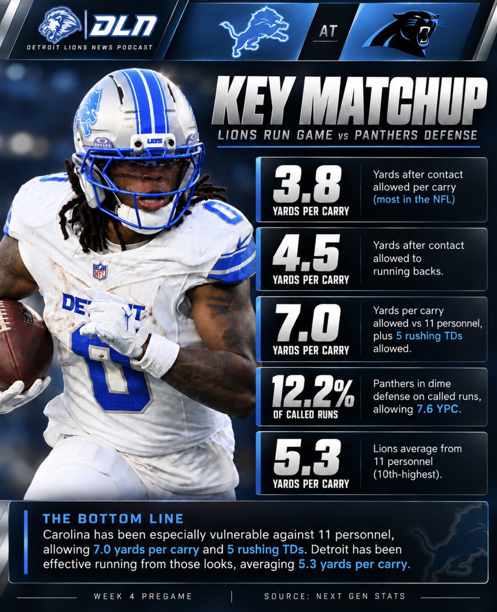 DLNPodcast's tweet photo. Carolina can't stop 11 personnel. 👀

7.0 YPC allowed and 5 rushing TDs given up from that look. Detroit is averaging 5.3 YPC running out of it.
The Panthers also lead the NFL in yards after contact allowed (3.8 per carry), and they're giving up 7.6 YPC when they sit in dime on called runs.

Subscribe here; https://t.co/MPF3arhL9z