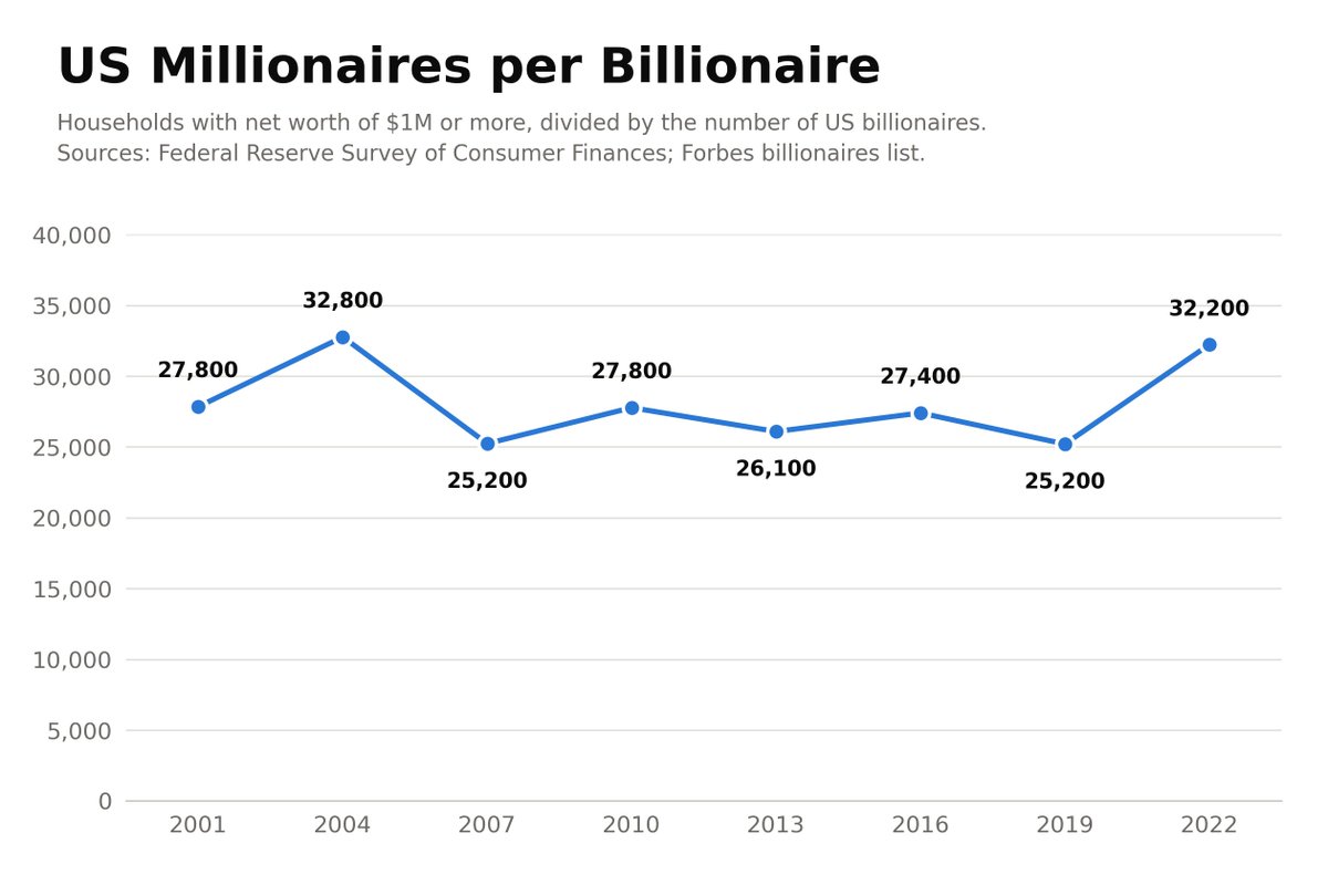 lthlnkso's tweet photo. The US has 28,000 millionaires per billionaire. https://t.co/rd4i2paZOo
