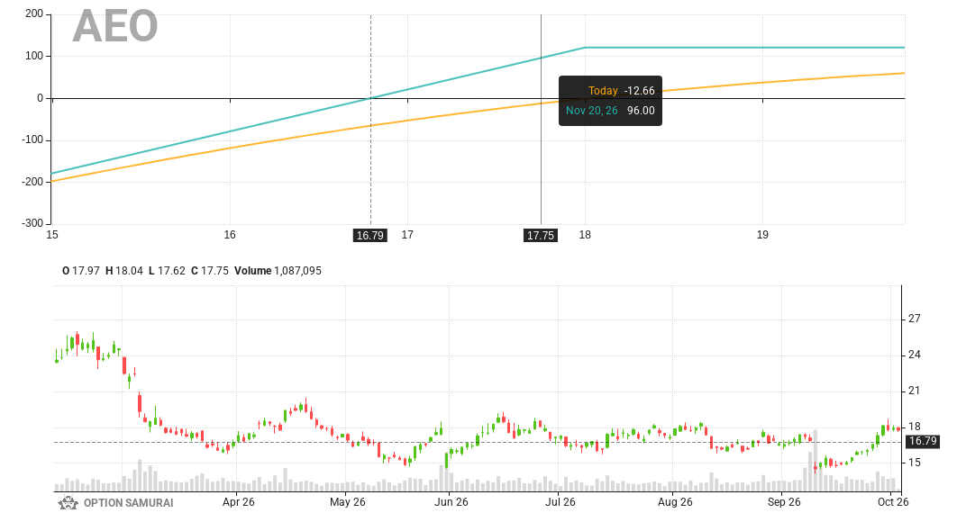 $AEO appears in our Dividend Capture scan. The Goal: covered calls to enjoy premium&dividend. Fundamental Score is 10; Dividend date is 09-Oct-26.
Covered Call 