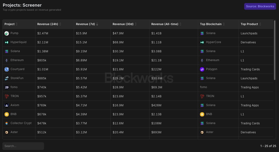 0xcarlosg's tweet photo. Pump with yet another massive revenue print ($2.5M) yesterday.

Top projects by revenue over the past 7 days vs FDV:

- Pump: $15.9M / $5B
- Hyperliquid: $15.1M / $87B
- Solana: $9.15M / $77B
- Ethereum: $6.89M / $331B

One of these seems deeply mispriced. https://t.co/yZfi0tlUzc
