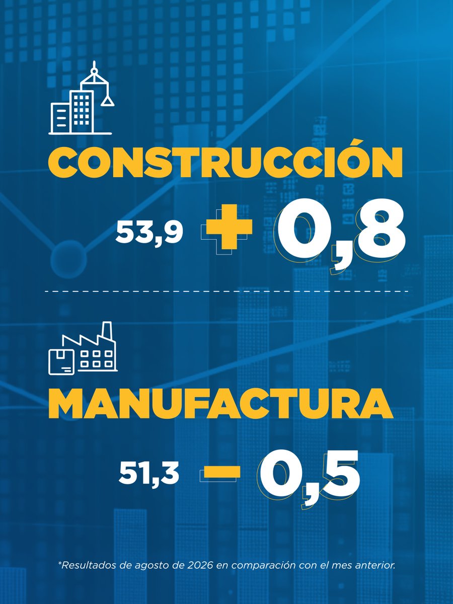BancoCentral_Ec's tweet photo. 📈 El Índice de Expectativas de la Economía (IEE) acumula 7 meses consecutivos sobre los 50 puntos. 

✅ Todos los sectores permanecen en la zona de mayor confianza. 

➡️ Desliza y conoce los resultados correspondientes a agosto de 2026. https://t.co/yIcsPFsiG9