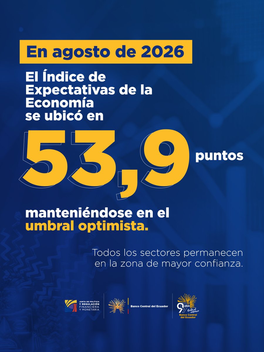 BancoCentral_Ec's tweet photo. 📈 El Índice de Expectativas de la Economía (IEE) acumula 7 meses consecutivos sobre los 50 puntos. 

✅ Todos los sectores permanecen en la zona de mayor confianza. 

➡️ Desliza y conoce los resultados correspondientes a agosto de 2026. https://t.co/yIcsPFsiG9