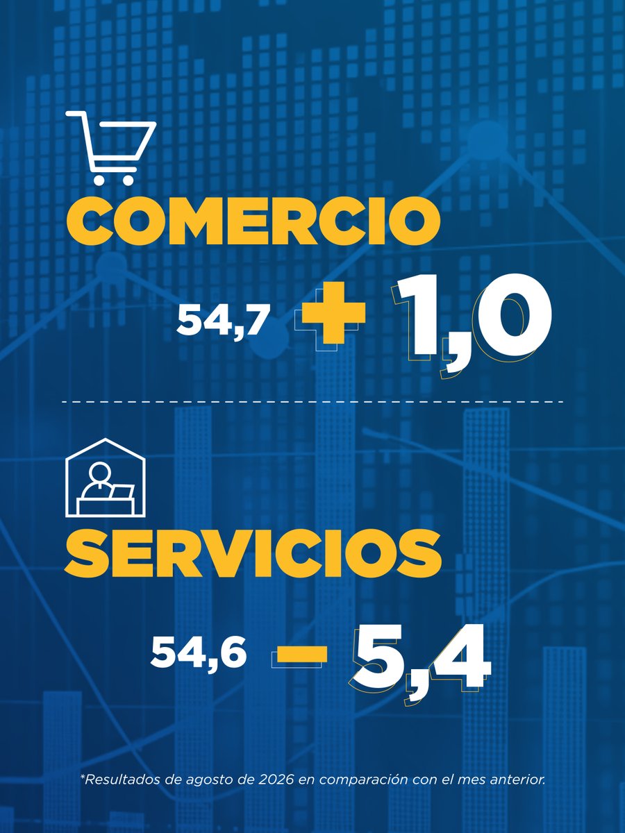 BancoCentral_Ec's tweet photo. 📈 El Índice de Expectativas de la Economía (IEE) acumula 7 meses consecutivos sobre los 50 puntos. 

✅ Todos los sectores permanecen en la zona de mayor confianza. 

➡️ Desliza y conoce los resultados correspondientes a agosto de 2026. https://t.co/yIcsPFsiG9