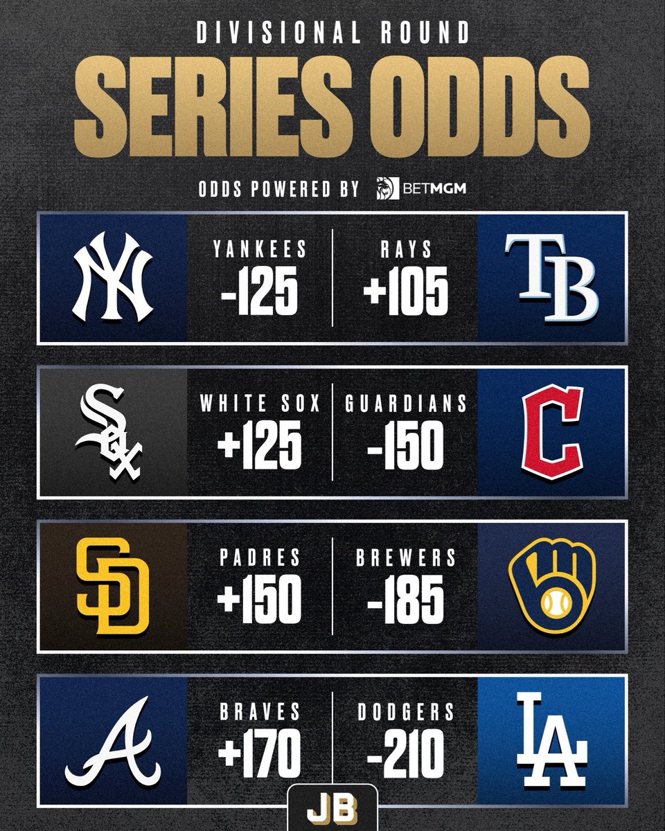 JustBB_Media's tweet photo. 2026 MLB Division Series Odds @BetMGM https://t.co/0enuysyg8V
