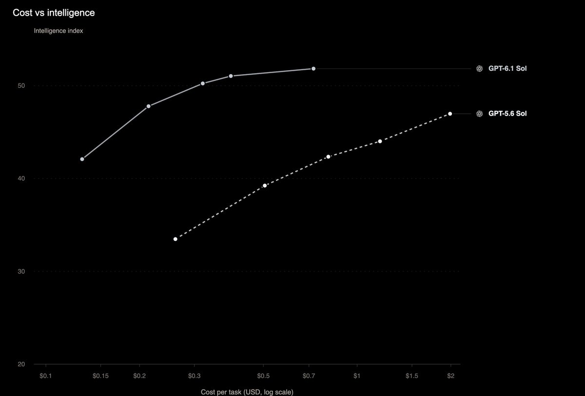 IsaacCochran12's tweet photo. @0xLalice @iannuttall Been an improvement for me. The benchmarks show the same. This is from the artificial analysis intelligence index:
https://t.co/PppIx6JvB5 https://t.co/DItrofPUlO
