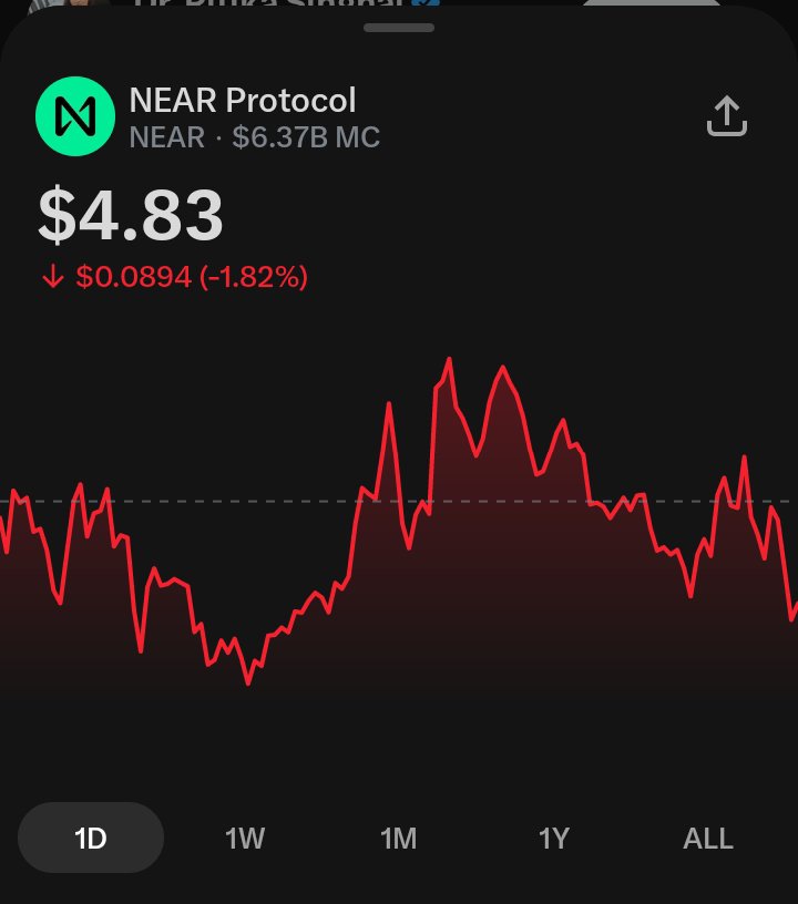 The $NEAR Analysis 
NEAR at $4.83, down 1.82% ($0.0894). 1D chart: early dip, strong midday rally with double top, then steady downtrend. $6.37B market cap, bea