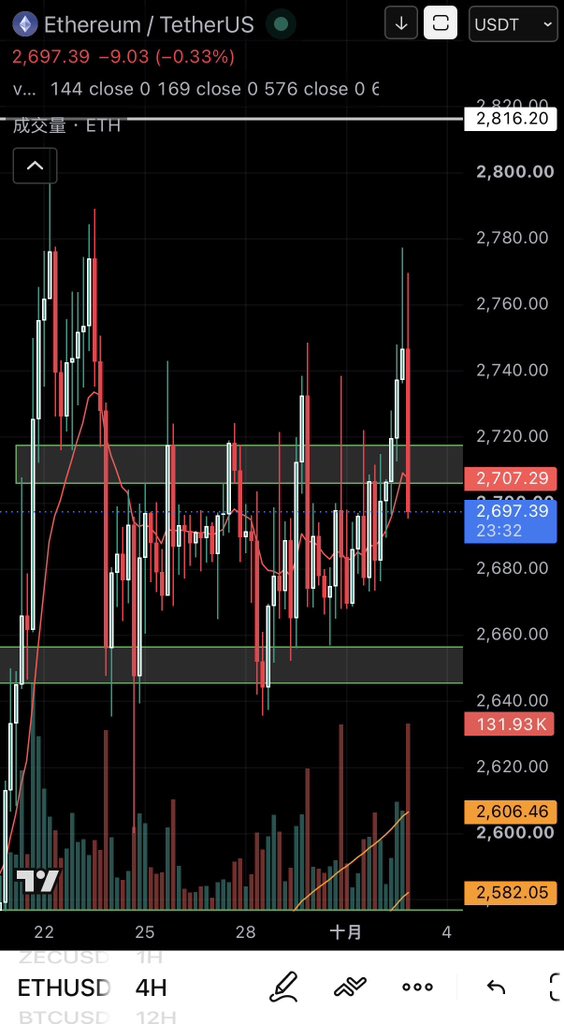 Bullmarket317's tweet photo. 每当4H高位吞没就是该走的时候 
这次也是假的 持续震荡吧。 https://t.co/2dxHuyCgV3