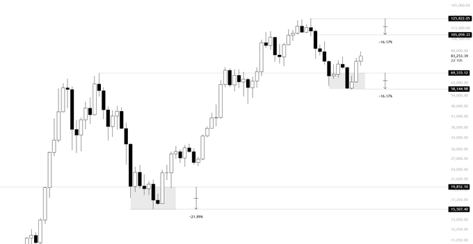 KillalabXBT's tweet photo. Something to consider deeply…

Next $BTC bear cycle, we may never trade below 100K again.

This cycle only deviated 16% below the prior ATH. If BTC tops at 160K-180K, even a similar deviation keeps the next bear-market low above 100K.

This could genuinely be the last cycle you https://t.co/DmkWEW0L5F