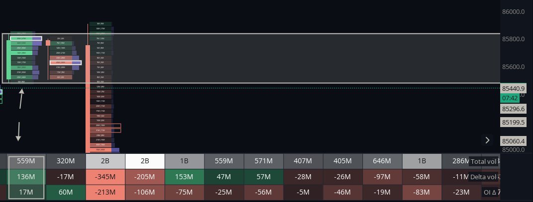 MysterEtrader's tweet photo. @TraderMorin Tidy explanation👏

I like to use footprints as added confluence; identifying last positive delta for supply and last negative delta for demand. https://t.co/mNp7sUMLDe
