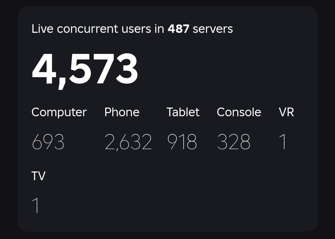 6lait's tweet photo. Game peaked at 4.8k ccu, huge thanks to @NiteGamesLab and his team

Helped me with everything

Already working on another project!
#Roblox #RobloxDev https://t.co/nbvU8MBUjM