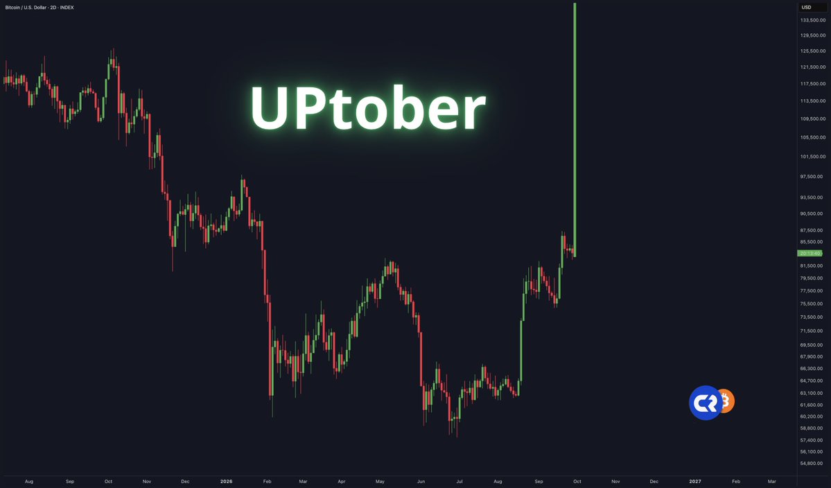 cryptorover's tweet photo. Buy Bitcoin in "UPtober." 

Retire in Q4! https://t.co/isIfCWVUOg