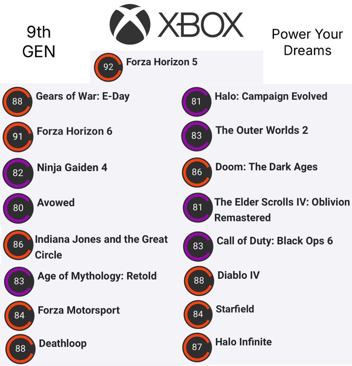 curatorgamingx's tweet photo. WANT QUALITY? BUY AN XBOX. #XBOX https://t.co/W7SqFLpMbW
