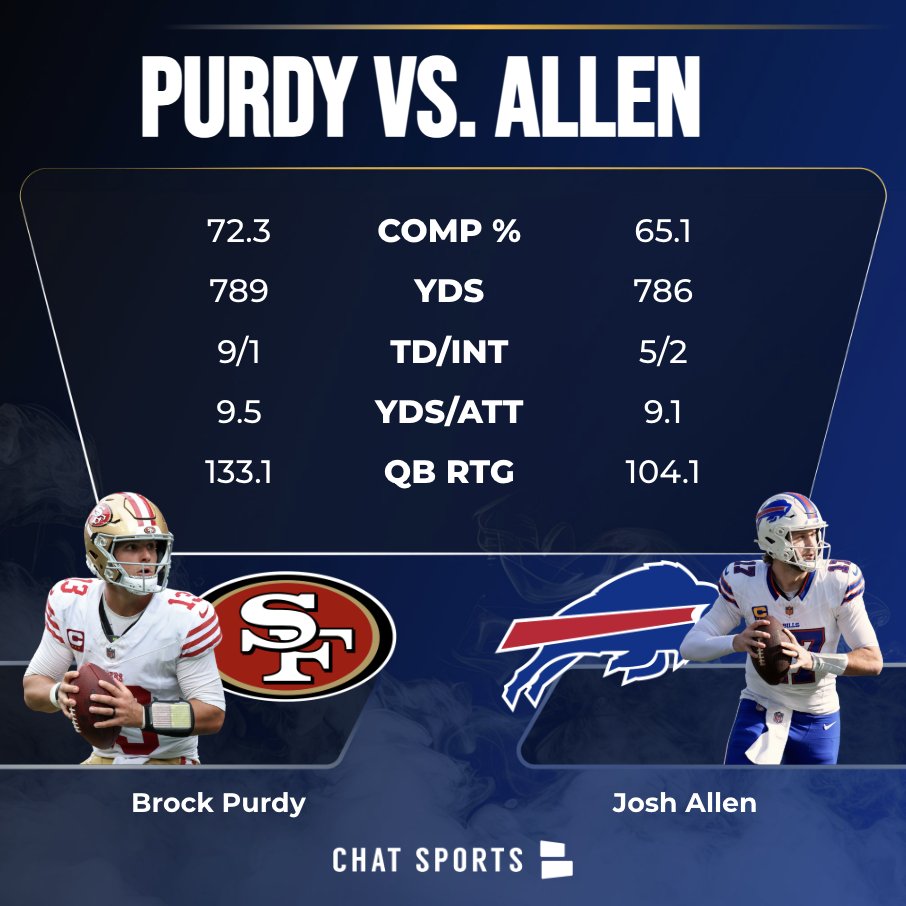 Chase_Senior's tweet photo. Brock Purdy has been better than Josh Allen across the board this season, but nobody wants to have that conversation.

Purdy has been playing like the best QB in the NFL to start the year.

#49ers #Bills https://t.co/IDUMD8kdCA