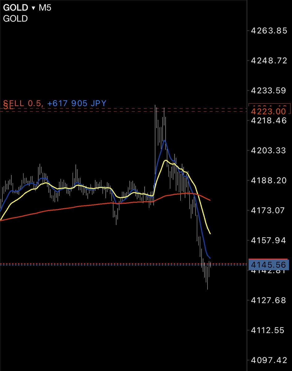 surarin_fx's tweet photo. #XAUUSD 

爆益継続中...

GOLD週明けが楽しみだな⚔️

土日はビットコインでもやるか🤔

#Bitcoin https://t.co/uBxH7DV7xl