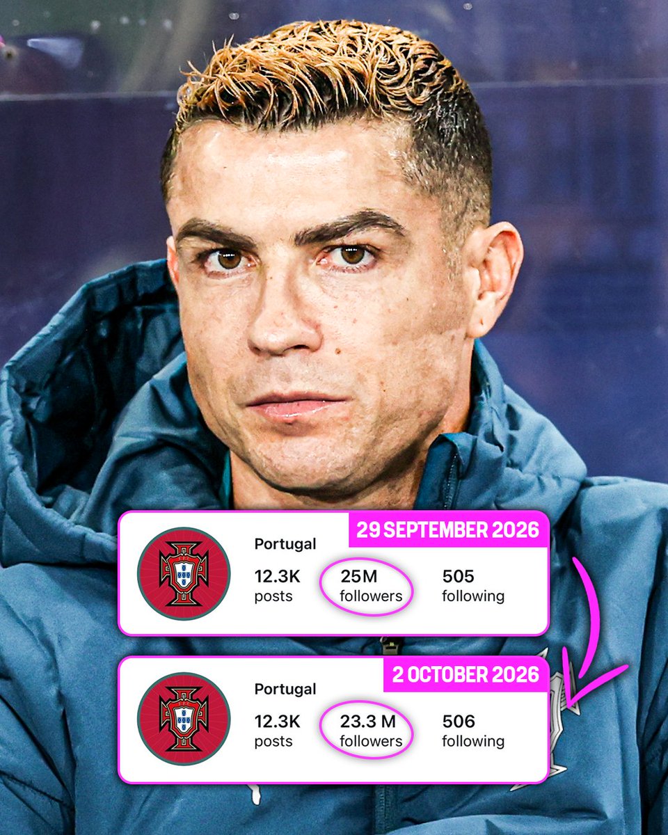 footballontnt's tweet photo. Portugal have lost over 1.5 million Instagram followers in less than three days since Ronaldo left the squad 😳📉 https://t.co/lnUSrAuNec