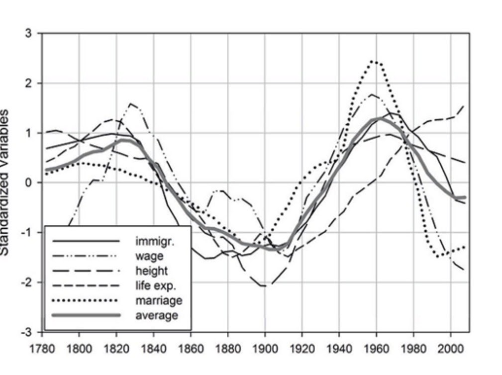 BookTrpPlayliss's tweet photo. I think Peter Turchin’s data from Ages of Discord adds clarity. Pics posted here. 

I think we’re still looking at different time ranges. I’m looking at the pre-Johnson-Reed surge of the late 1800s and early 1900s and the post Hart-Cellar surge of the 70s, and you’re looking at the come down that followed the post Hart-Cellar surge. So what happened during the 90s and into the present? 

First off, a massive policy response. Incarceration spikes. Sentencing gets far more stringent. Second, a population shift. Birthrates plummet - a function of abortion and a looser labor market that makes having kids a more costly proposition. Note the follow on birth dearth of ‘08 and a follow up one in ‘20 (which are driving the current Higher Ed enrollment cliffs). We also have some pretty large demographic shifts; continued white flight out of cities, aging in the rust belt, and hyper sorting based on socioeconomics where the upper middle class income strata increasingly wall ourselves off from the rest. 

Also I want to clarify Roth’s position. He doesn’t argue that immigration drives homicide, but that a fall off in trust and cohesion does. And Turchin’s argument is more indirect too. His is that when we supercharge the labor market, we overproduce elites who get richer from the labor arbitrage, and then surplus elites fragment, which drives discord. Putnam is the one who noted that diversity tends to drag cohesion. Collier and Borgias are the ones who note that the economic benefits of mass immigration primarily flow to the immigrants, and that the strain on the host country might not be worth the paltry aggregate economic benefits. 

Personally, I probably benefit most from the current system and have way more in common with an Indian tech executive who lives half way around the world than a poor Black or white fellow citizen who might live a few miles away. And I’m even more likely to have day to day contact with the former than the later. But I feel like in the grand sweep of things and over a longer period, based of my read on history and some of the authors above, really restricting things for a few decades might be a good idea. 

Thanks for sharing those!