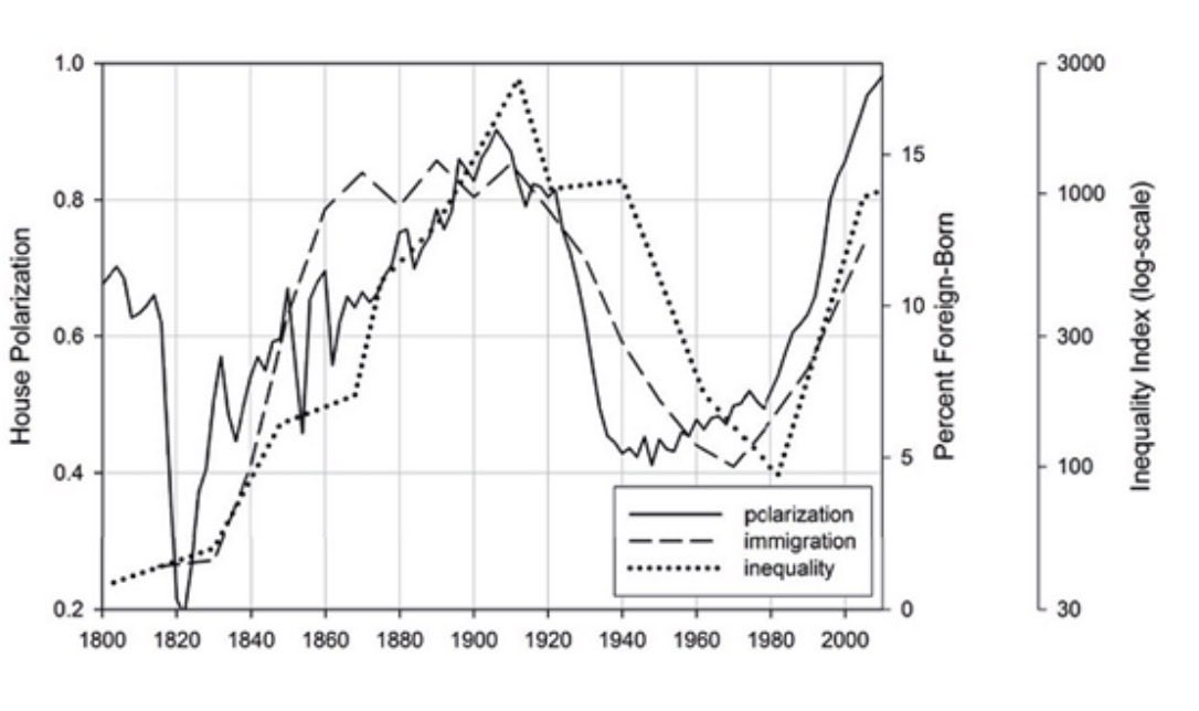BookTrpPlayliss's tweet photo. I think Peter Turchin’s data from Ages of Discord adds clarity. Pics posted here. 

I think we’re still looking at different time ranges. I’m looking at the pre-Johnson-Reed surge of the late 1800s and early 1900s and the post Hart-Cellar surge of the 70s, and you’re looking at the come down that followed the post Hart-Cellar surge. So what happened during the 90s and into the present? 

First off, a massive policy response. Incarceration spikes. Sentencing gets far more stringent. Second, a population shift. Birthrates plummet - a function of abortion and a looser labor market that makes having kids a more costly proposition. Note the follow on birth dearth of ‘08 and a follow up one in ‘20 (which are driving the current Higher Ed enrollment cliffs). We also have some pretty large demographic shifts; continued white flight out of cities, aging in the rust belt, and hyper sorting based on socioeconomics where the upper middle class income strata increasingly wall ourselves off from the rest. 

Also I want to clarify Roth’s position. He doesn’t argue that immigration drives homicide, but that a fall off in trust and cohesion does. And Turchin’s argument is more indirect too. His is that when we supercharge the labor market, we overproduce elites who get richer from the labor arbitrage, and then surplus elites fragment, which drives discord. Putnam is the one who noted that diversity tends to drag cohesion. Collier and Borgias are the ones who note that the economic benefits of mass immigration primarily flow to the immigrants, and that the strain on the host country might not be worth the paltry aggregate economic benefits. 

Personally, I probably benefit most from the current system and have way more in common with an Indian tech executive who lives half way around the world than a poor Black or white fellow citizen who might live a few miles away. And I’m even more likely to have day to day contact with the former than the later. But I feel like in the grand sweep of things and over a longer period, based of my read on history and some of the authors above, really restricting things for a few decades might be a good idea. 

Thanks for sharing those!