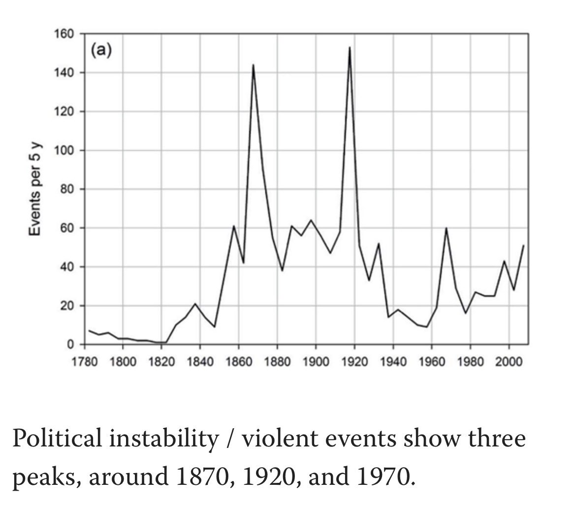 BookTrpPlayliss's tweet photo. I think Peter Turchin’s data from Ages of Discord adds clarity. Pics posted here. 

I think we’re still looking at different time ranges. I’m looking at the pre-Johnson-Reed surge of the late 1800s and early 1900s and the post Hart-Cellar surge of the 70s, and you’re looking at the come down that followed the post Hart-Cellar surge. So what happened during the 90s and into the present? 

First off, a massive policy response. Incarceration spikes. Sentencing gets far more stringent. Second, a population shift. Birthrates plummet - a function of abortion and a looser labor market that makes having kids a more costly proposition. Note the follow on birth dearth of ‘08 and a follow up one in ‘20 (which are driving the current Higher Ed enrollment cliffs). We also have some pretty large demographic shifts; continued white flight out of cities, aging in the rust belt, and hyper sorting based on socioeconomics where the upper middle class income strata increasingly wall ourselves off from the rest. 

Also I want to clarify Roth’s position. He doesn’t argue that immigration drives homicide, but that a fall off in trust and cohesion does. And Turchin’s argument is more indirect too. His is that when we supercharge the labor market, we overproduce elites who get richer from the labor arbitrage, and then surplus elites fragment, which drives discord. Putnam is the one who noted that diversity tends to drag cohesion. Collier and Borgias are the ones who note that the economic benefits of mass immigration primarily flow to the immigrants, and that the strain on the host country might not be worth the paltry aggregate economic benefits. 

Personally, I probably benefit most from the current system and have way more in common with an Indian tech executive who lives half way around the world than a poor Black or white fellow citizen who might live a few miles away. And I’m even more likely to have day to day contact with the former than the later. But I feel like in the grand sweep of things and over a longer period, based of my read on history and some of the authors above, really restricting things for a few decades might be a good idea. 

Thanks for sharing those!