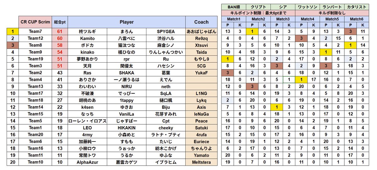 Kaedy_1's tweet photo. 【CR CUPスクリム2日目結果】

6試合目までの総合結果
🥇：Team7　61pt 
🥈：Team12　60pt
🥉：Team8　58pt

（ツルギ、渋ハル、ボドカ、kinako、夢野あかり、天月チームがマッチポイント到達）
※キルポ制限：1試合目〜3試合目は6ptまで
#APEX #CRCUP https://t.co/fraWzxH1Io