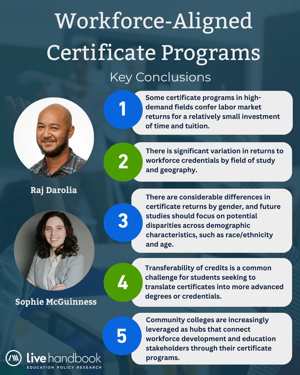 edulivehandbook's tweet photo. Workforce-aligned certificate programs offer shorter paths to postsecondary credentials and are designed to connect students with employment opportunities.

In this chapter, Raj Darolia and Sophie McGuinness examine research on these programs.

Learn more: https://t.co/uUv11Irko7 https://t.co/SvluJiSgWm