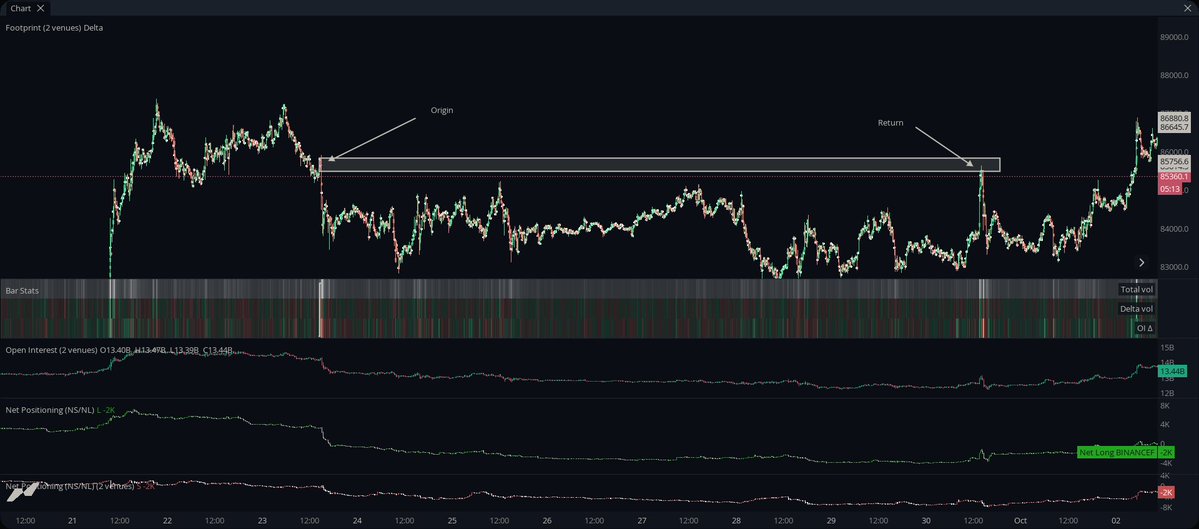 MysterEtrader's tweet photo. @TraderMorin Tidy explanation👏

I like to use footprints as added confluence; identifying last positive delta for supply and last negative delta for demand. https://t.co/mNp7sUMLDe