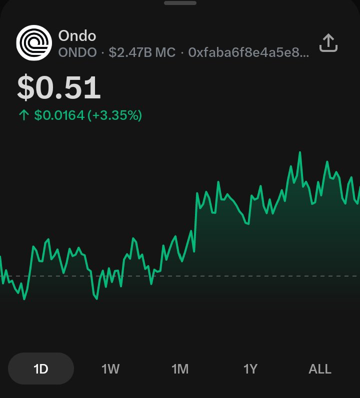 The $ONDO ANALYSIS 
Ondo is trading at $0.51, up 3.35% (+$0.0164). 1D chart shows sideways consolidation then strong breakout with higher highs. $2.47B market c