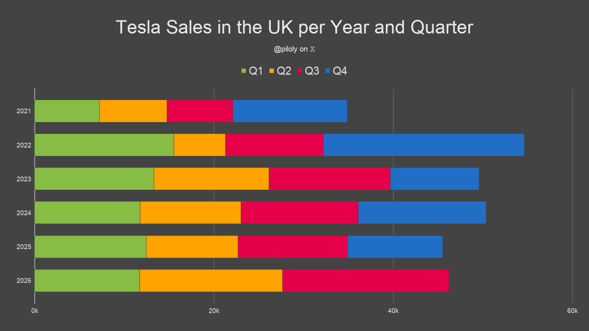 piloly's tweet photo. The UK reported 15,875 Tesla sales and 4.5% market share in September. BEV penetration is 28.3% and Tesla has 16.0% of this segment. 🇬🇧

• Market share is 175 basis points or 63% above the 3-month trailing average of 2.8%
• Tesla 6th best-selling brand
• Model Y 5th best-selling car and Model 3 second-best-selling
• 37% Model Y and 63% Model 3
• Second best month ever with +628% vs. last month
• +99% vs. September last year and +30% compared to June the third month of the previous quarter
• Best September ever
• Second best third month of the quarter ever and +30% vs. the previous one
• Best month since 45 months
• Second best quarter ever and +30% quarter-over-quarter
• Year-to-date +32% over same period last year
• Year-to-date is 102% or 12.2/12 of last year's total