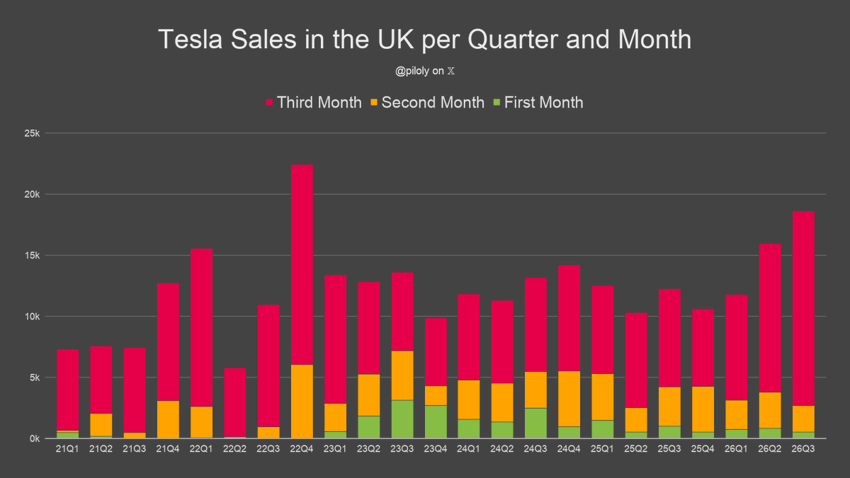 piloly's tweet photo. The UK reported 15,875 Tesla sales and 4.5% market share in September. BEV penetration is 28.3% and Tesla has 16.0% of this segment. 🇬🇧

• Market share is 175 basis points or 63% above the 3-month trailing average of 2.8%
• Tesla 6th best-selling brand
• Model Y 5th best-selling car and Model 3 second-best-selling
• 37% Model Y and 63% Model 3
• Second best month ever with +628% vs. last month
• +99% vs. September last year and +30% compared to June the third month of the previous quarter
• Best September ever
• Second best third month of the quarter ever and +30% vs. the previous one
• Best month since 45 months
• Second best quarter ever and +30% quarter-over-quarter
• Year-to-date +32% over same period last year
• Year-to-date is 102% or 12.2/12 of last year's total