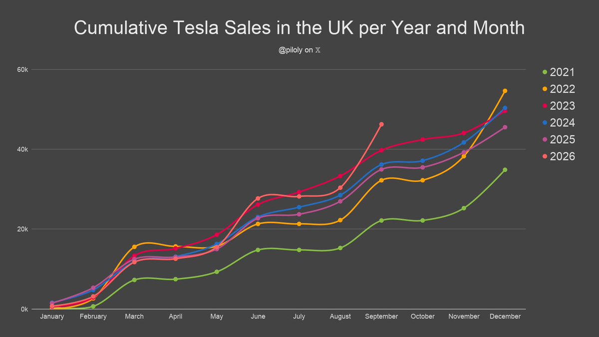 piloly's tweet photo. The UK reported 15,875 Tesla sales and 4.5% market share in September. BEV penetration is 28.3% and Tesla has 16.0% of this segment. 🇬🇧

• Market share is 175 basis points or 63% above the 3-month trailing average of 2.8%
• Tesla 6th best-selling brand
• Model Y 5th best-selling car and Model 3 second-best-selling
• 37% Model Y and 63% Model 3
• Second best month ever with +628% vs. last month
• +99% vs. September last year and +30% compared to June the third month of the previous quarter
• Best September ever
• Second best third month of the quarter ever and +30% vs. the previous one
• Best month since 45 months
• Second best quarter ever and +30% quarter-over-quarter
• Year-to-date +32% over same period last year
• Year-to-date is 102% or 12.2/12 of last year's total