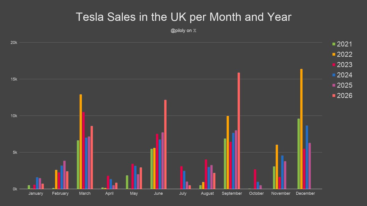 piloly's tweet photo. The UK reported 15,875 Tesla sales and 4.5% market share in September. BEV penetration is 28.3% and Tesla has 16.0% of this segment. 🇬🇧

• Market share is 175 basis points or 63% above the 3-month trailing average of 2.8%
• Tesla 6th best-selling brand
• Model Y 5th best-selling car and Model 3 second-best-selling
• 37% Model Y and 63% Model 3
• Second best month ever with +628% vs. last month
• +99% vs. September last year and +30% compared to June the third month of the previous quarter
• Best September ever
• Second best third month of the quarter ever and +30% vs. the previous one
• Best month since 45 months
• Second best quarter ever and +30% quarter-over-quarter
• Year-to-date +32% over same period last year
• Year-to-date is 102% or 12.2/12 of last year's total